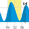 Fort McAllister tide chart for Tuesday, November 14, 2023