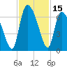 Fort McAllister tide chart for Wednesday, November 15, 2023