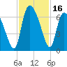 Fort McAllister tide chart for Thursday, November 16, 2023