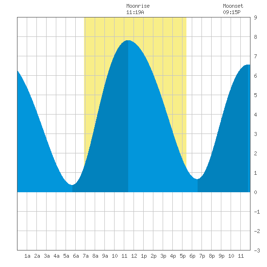 Fort McAllister tide chart for Friday, November 17, 2023