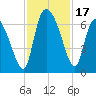 Fort McAllister tide chart for Friday, November 17, 2023