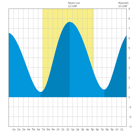 Fort McAllister tide chart for Saturday, November 18, 2023