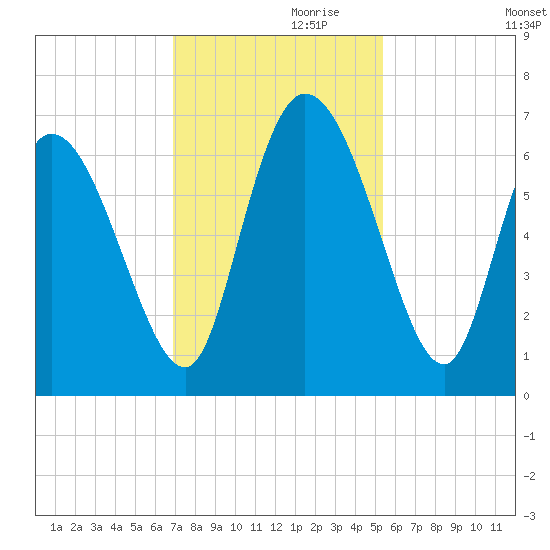 Fort McAllister tide chart for Sunday, November 19, 2023