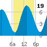 Fort McAllister tide chart for Sunday, November 19, 2023