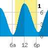 Fort McAllister tide chart for Wednesday, November 1, 2023