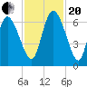 Fort McAllister tide chart for Monday, November 20, 2023