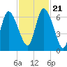 Fort McAllister tide chart for Tuesday, November 21, 2023