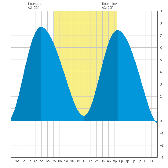 Fort McAllister tide chart for Thursday, November 23, 2023
