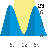 Fort McAllister tide chart for Thursday, November 23, 2023
