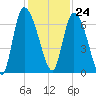 Fort McAllister tide chart for Friday, November 24, 2023