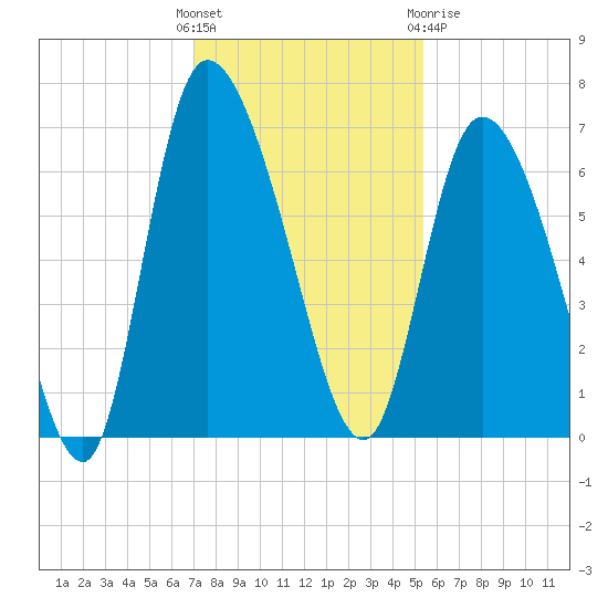 Fort McAllister tide chart for Sunday, November 26, 2023