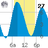 Fort McAllister tide chart for Monday, November 27, 2023