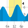 Fort McAllister tide chart for Saturday, November 4, 2023