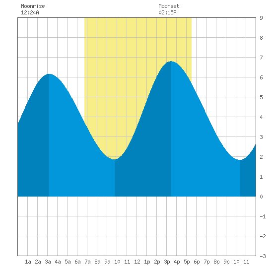 Fort McAllister tide chart for Monday, November 6, 2023