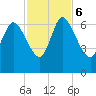 Fort McAllister tide chart for Monday, November 6, 2023