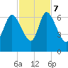 Fort McAllister tide chart for Tuesday, November 7, 2023