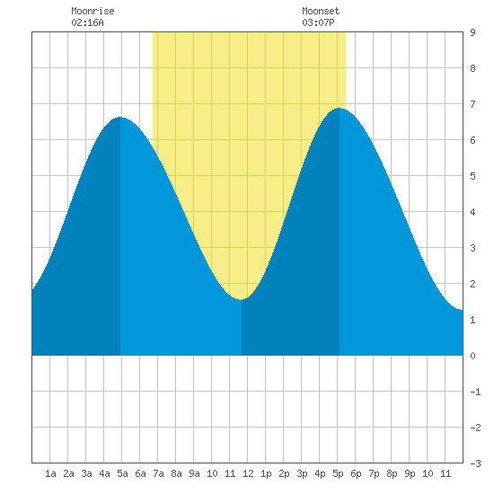 Fort McAllister tide chart for Wednesday, November 8, 2023