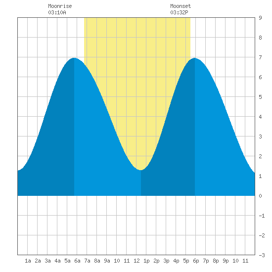 Fort McAllister tide chart for Thursday, November 9, 2023