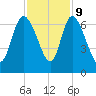 Fort McAllister tide chart for Thursday, November 9, 2023
