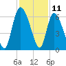 Fort McAllister tide chart for Monday, December 11, 2023