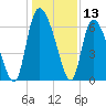 Fort McAllister tide chart for Wednesday, December 13, 2023
