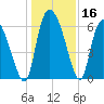 Fort McAllister tide chart for Saturday, December 16, 2023