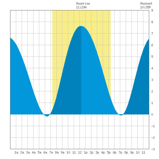 Fort McAllister tide chart for Sunday, December 17, 2023