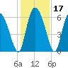 Fort McAllister tide chart for Sunday, December 17, 2023