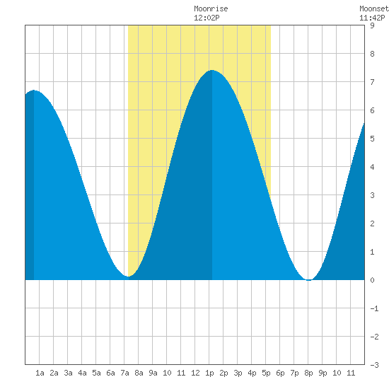Fort McAllister tide chart for Monday, December 18, 2023