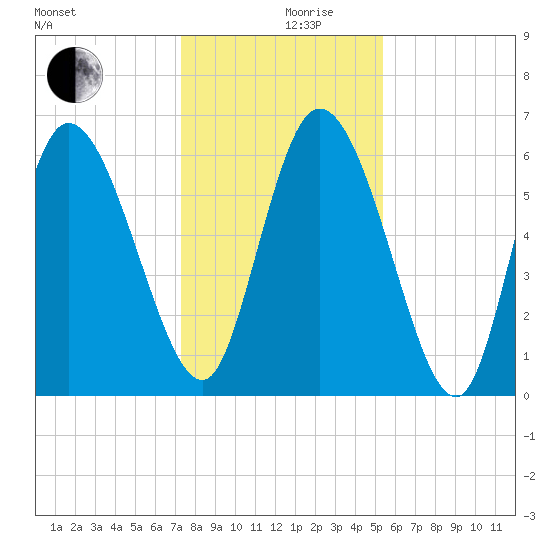 Fort McAllister tide chart for Tuesday, December 19, 2023