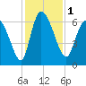 Fort McAllister tide chart for Friday, December 1, 2023