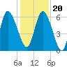 Fort McAllister tide chart for Wednesday, December 20, 2023