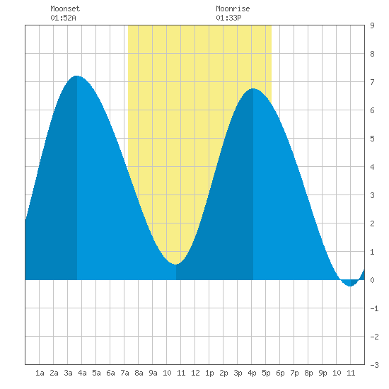 Fort McAllister tide chart for Thursday, December 21, 2023