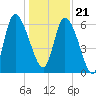 Fort McAllister tide chart for Thursday, December 21, 2023