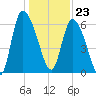 Fort McAllister tide chart for Saturday, December 23, 2023