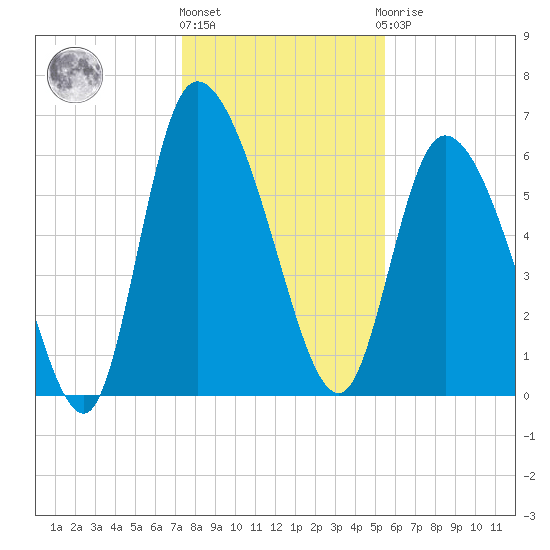 Fort McAllister tide chart for Tuesday, December 26, 2023