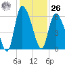 Fort McAllister tide chart for Tuesday, December 26, 2023