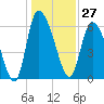 Fort McAllister tide chart for Wednesday, December 27, 2023