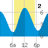 Fort McAllister tide chart for Saturday, December 2, 2023