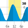Fort McAllister tide chart for Saturday, December 30, 2023