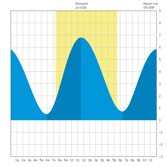 Fort McAllister tide chart for Sunday, December 31, 2023