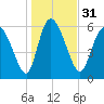 Fort McAllister tide chart for Sunday, December 31, 2023