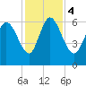 Fort McAllister tide chart for Monday, December 4, 2023