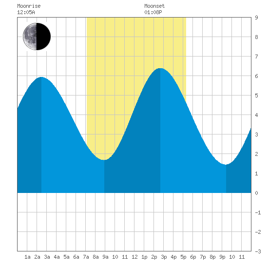 Fort McAllister tide chart for Tuesday, December 5, 2023