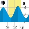 Fort McAllister tide chart for Tuesday, December 5, 2023