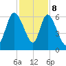 Fort McAllister tide chart for Friday, December 8, 2023