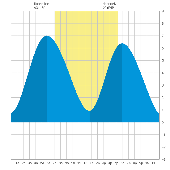 Fort McAllister tide chart for Saturday, December 9, 2023