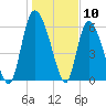 Fort McAllister tide chart for Wednesday, January 10, 2024