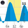 Fort McAllister tide chart for Thursday, January 11, 2024