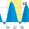 Fort McAllister tide chart for Friday, January 12, 2024